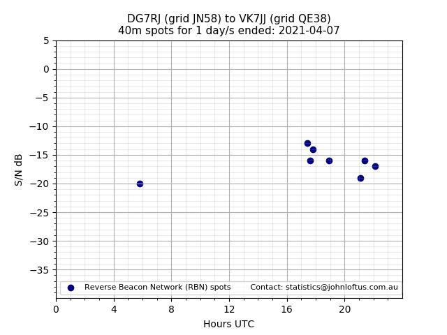 Scatter chart shows spots received from DG7RJ to vk7jj during 24 hour period on the 40m band.