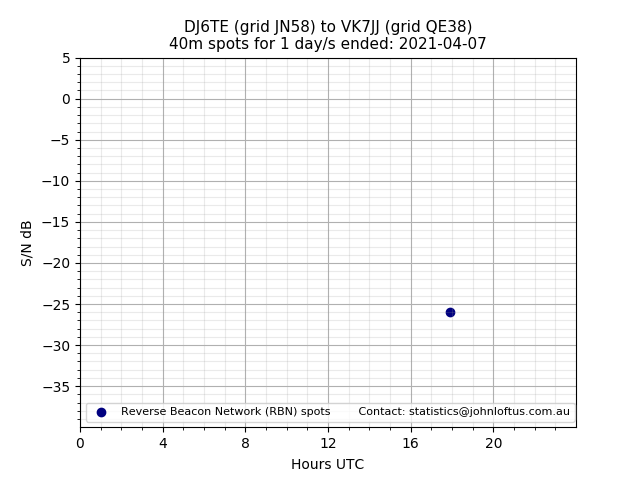 Scatter chart shows spots received from DJ6TE to vk7jj during 24 hour period on the 40m band.