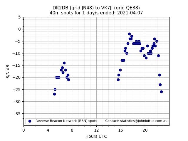 Scatter chart shows spots received from DK2DB to vk7jj during 24 hour period on the 40m band.