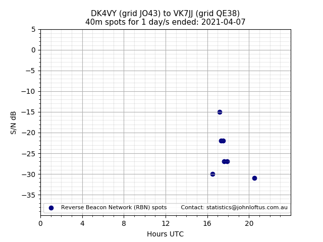 Scatter chart shows spots received from DK4VY to vk7jj during 24 hour period on the 40m band.