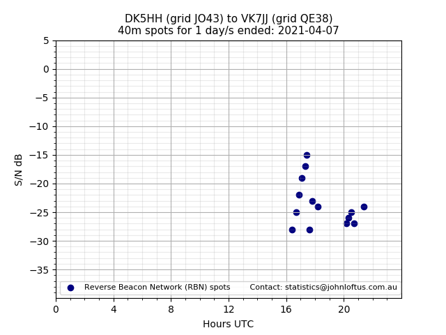 Scatter chart shows spots received from DK5HH to vk7jj during 24 hour period on the 40m band.