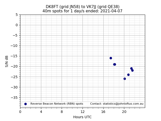 Scatter chart shows spots received from DK8FT to vk7jj during 24 hour period on the 40m band.