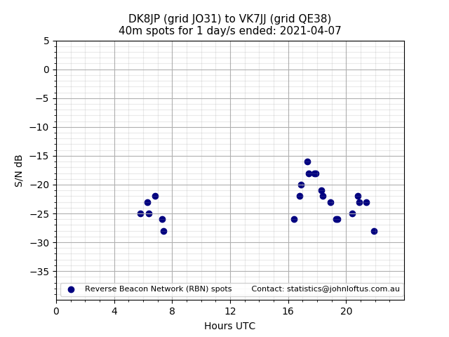 Scatter chart shows spots received from DK8JP to vk7jj during 24 hour period on the 40m band.