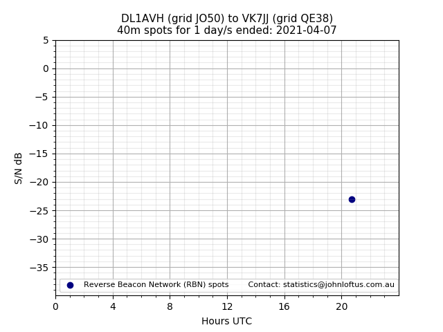 Scatter chart shows spots received from DL1AVH to vk7jj during 24 hour period on the 40m band.