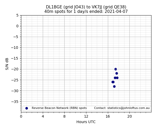 Scatter chart shows spots received from DL1BGE to vk7jj during 24 hour period on the 40m band.