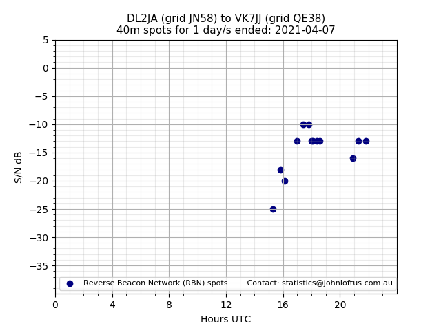 Scatter chart shows spots received from DL2JA to vk7jj during 24 hour period on the 40m band.