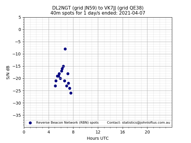 Scatter chart shows spots received from DL2NGT to vk7jj during 24 hour period on the 40m band.