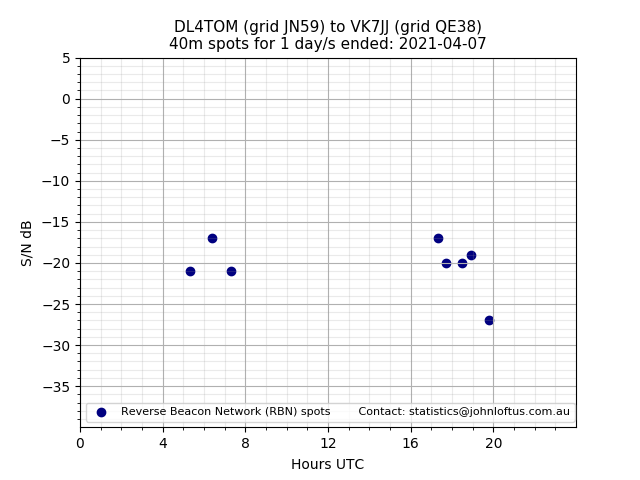 Scatter chart shows spots received from DL4TOM to vk7jj during 24 hour period on the 40m band.