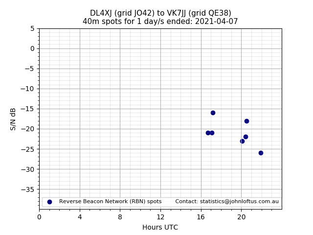 Scatter chart shows spots received from DL4XJ to vk7jj during 24 hour period on the 40m band.