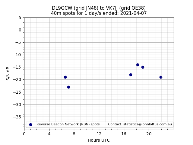 Scatter chart shows spots received from DL9GCW to vk7jj during 24 hour period on the 40m band.