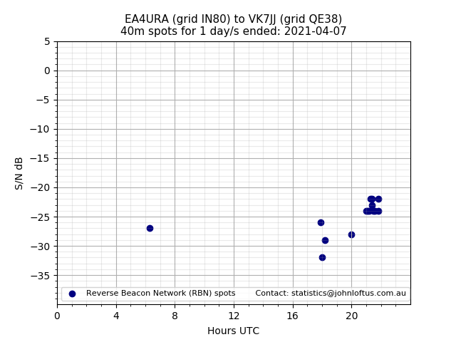 Scatter chart shows spots received from EA4URA to vk7jj during 24 hour period on the 40m band.