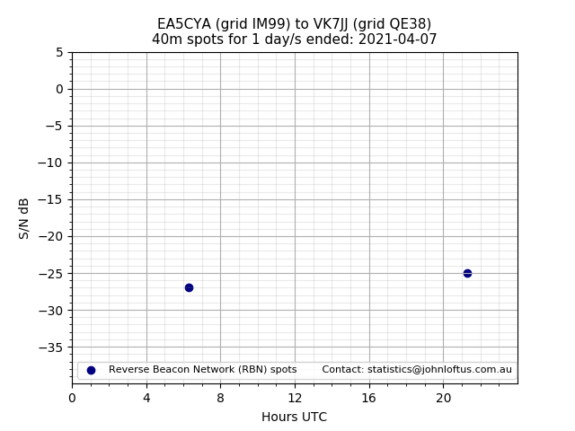 Scatter chart shows spots received from EA5CYA to vk7jj during 24 hour period on the 40m band.