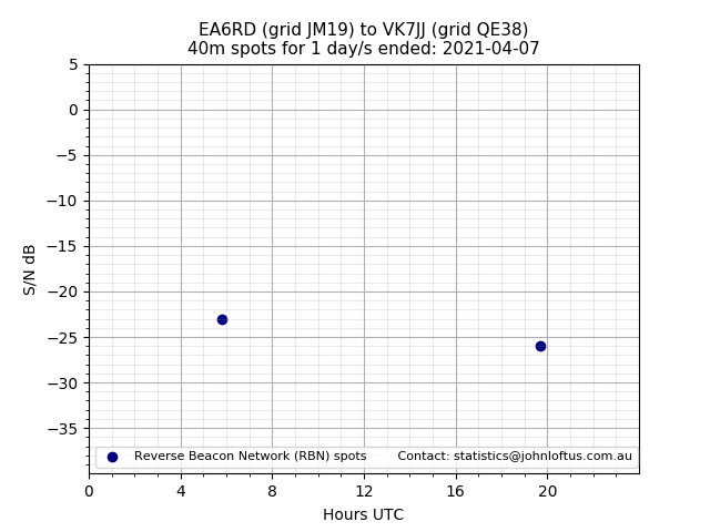 Scatter chart shows spots received from EA6RD to vk7jj during 24 hour period on the 40m band.