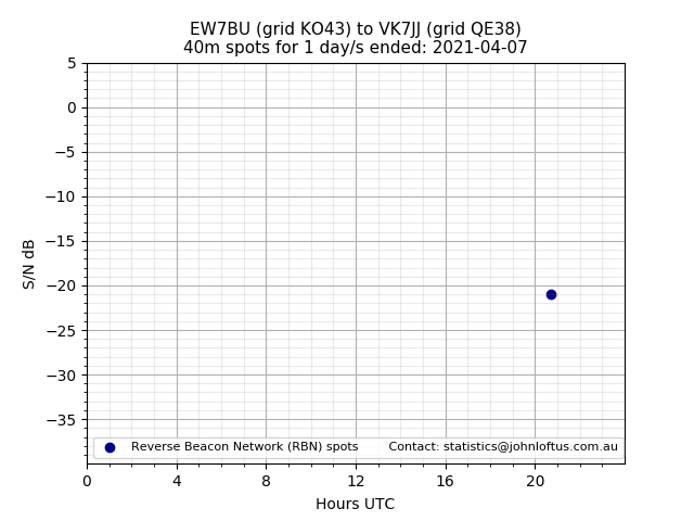 Scatter chart shows spots received from EW7BU to vk7jj during 24 hour period on the 40m band.