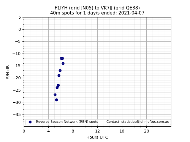Scatter chart shows spots received from F1IYH to vk7jj during 24 hour period on the 40m band.