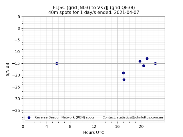 Scatter chart shows spots received from F1JSC to vk7jj during 24 hour period on the 40m band.