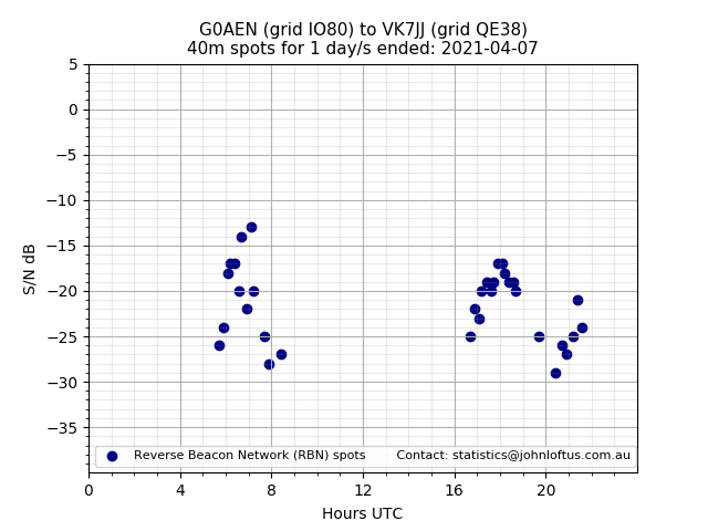 Scatter chart shows spots received from G0AEN to vk7jj during 24 hour period on the 40m band.