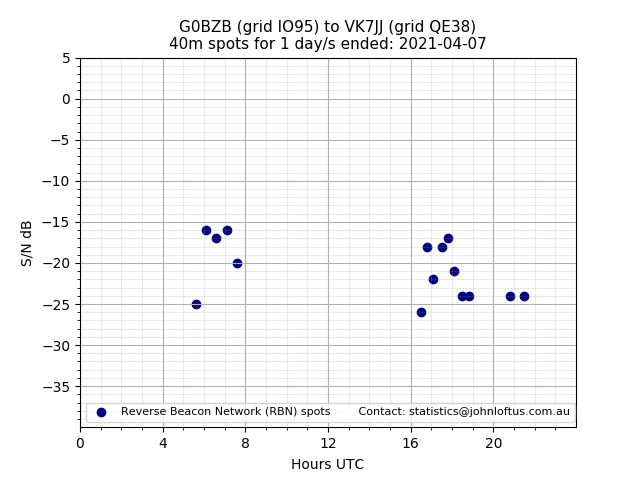 Scatter chart shows spots received from G0BZB to vk7jj during 24 hour period on the 40m band.