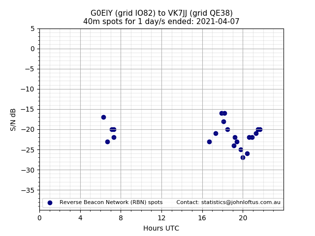 Scatter chart shows spots received from G0EIY to vk7jj during 24 hour period on the 40m band.