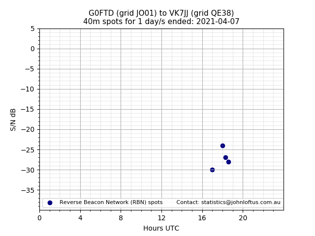 Scatter chart shows spots received from G0FTD to vk7jj during 24 hour period on the 40m band.