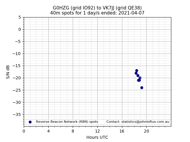 Scatter chart shows spots received from G0HZG to vk7jj during 24 hour period on the 40m band.