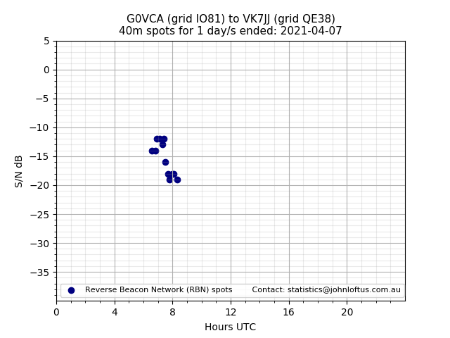 Scatter chart shows spots received from G0VCA to vk7jj during 24 hour period on the 40m band.