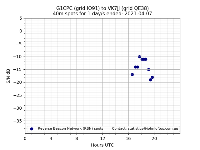 Scatter chart shows spots received from G1CPC to vk7jj during 24 hour period on the 40m band.