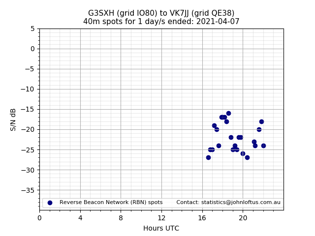 Scatter chart shows spots received from G3SXH to vk7jj during 24 hour period on the 40m band.