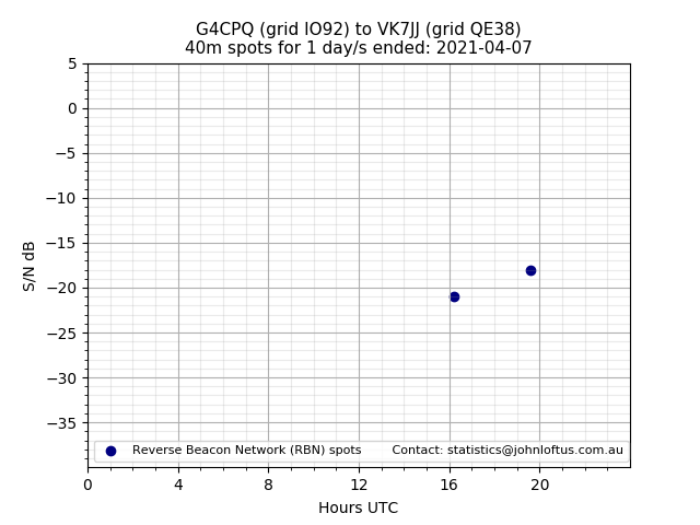 Scatter chart shows spots received from G4CPQ to vk7jj during 24 hour period on the 40m band.