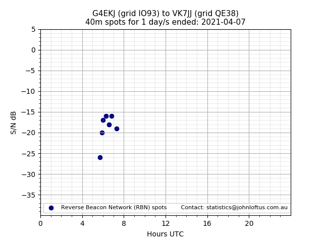 Scatter chart shows spots received from G4EKJ to vk7jj during 24 hour period on the 40m band.