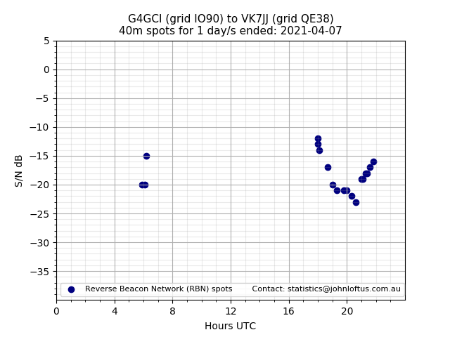 Scatter chart shows spots received from G4GCI to vk7jj during 24 hour period on the 40m band.