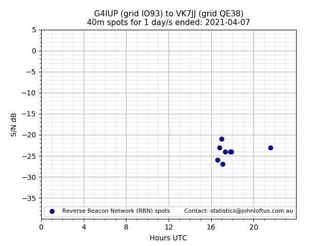 Scatter chart shows spots received from G4IUP to vk7jj during 24 hour period on the 40m band.