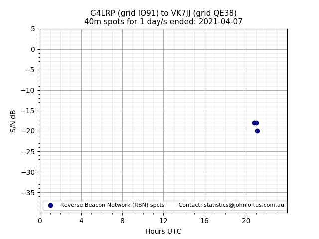 Scatter chart shows spots received from G4LRP to vk7jj during 24 hour period on the 40m band.