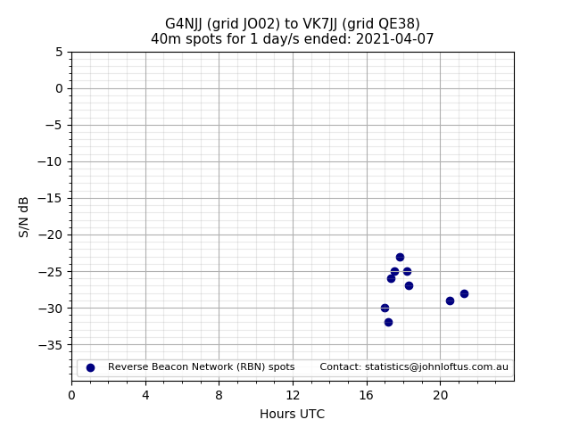 Scatter chart shows spots received from G4NJJ to vk7jj during 24 hour period on the 40m band.