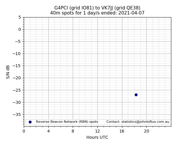 Scatter chart shows spots received from G4PCI to vk7jj during 24 hour period on the 40m band.