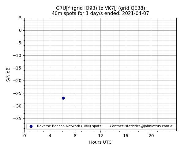 Scatter chart shows spots received from G7UJY to vk7jj during 24 hour period on the 40m band.