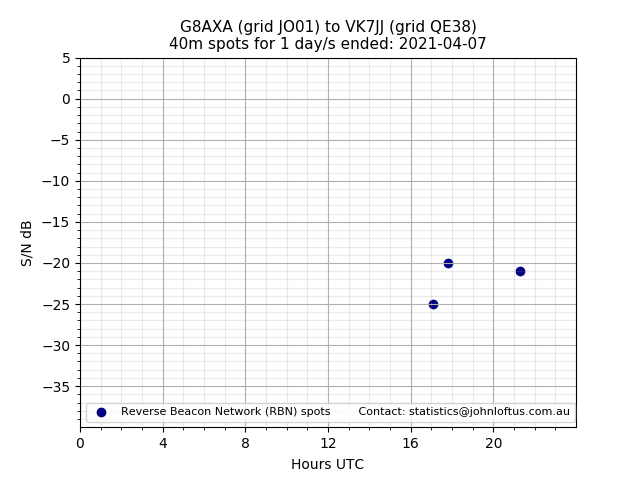 Scatter chart shows spots received from G8AXA to vk7jj during 24 hour period on the 40m band.