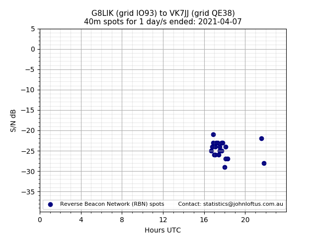 Scatter chart shows spots received from G8LIK to vk7jj during 24 hour period on the 40m band.