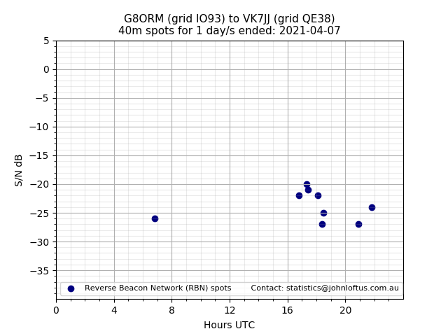 Scatter chart shows spots received from G8ORM to vk7jj during 24 hour period on the 40m band.