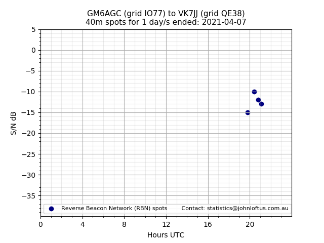 Scatter chart shows spots received from GM6AGC to vk7jj during 24 hour period on the 40m band.