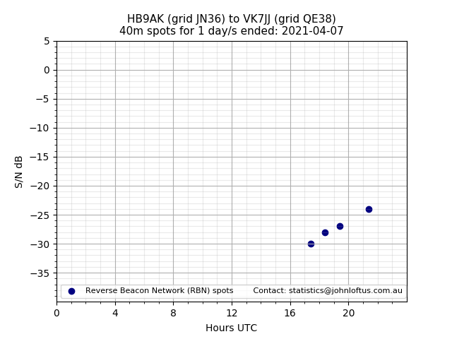 Scatter chart shows spots received from HB9AK to vk7jj during 24 hour period on the 40m band.