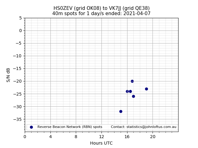 Scatter chart shows spots received from HS0ZEV to vk7jj during 24 hour period on the 40m band.