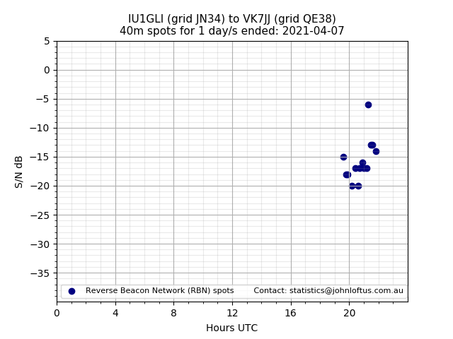 Scatter chart shows spots received from IU1GLI to vk7jj during 24 hour period on the 40m band.
