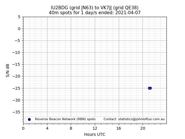 Scatter chart shows spots received from IU2BDG to vk7jj during 24 hour period on the 40m band.