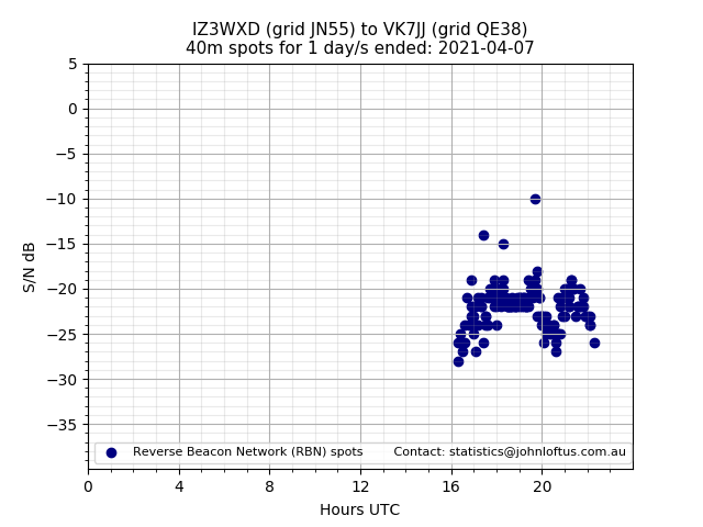 Scatter chart shows spots received from IZ3WXD to vk7jj during 24 hour period on the 40m band.