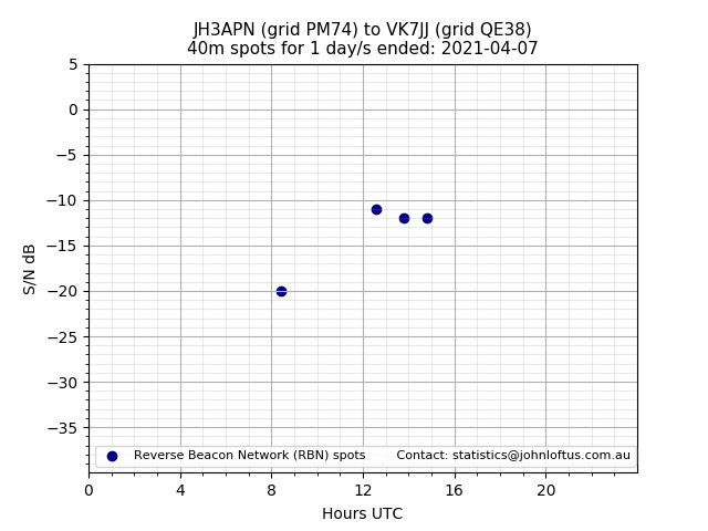 Scatter chart shows spots received from JH3APN to vk7jj during 24 hour period on the 40m band.