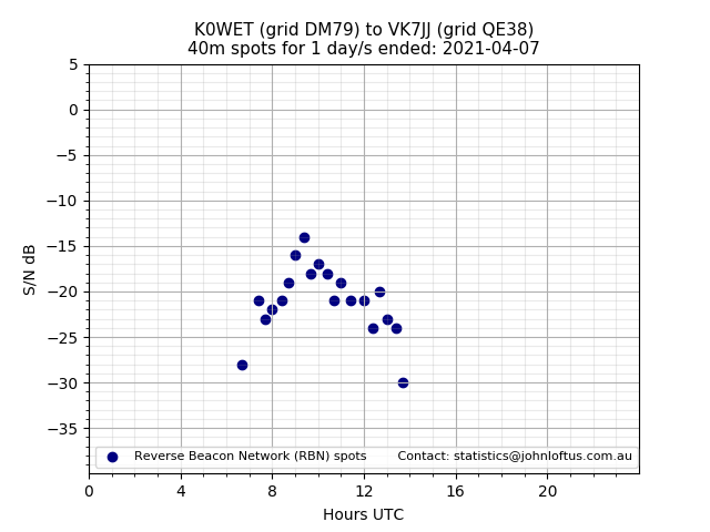 Scatter chart shows spots received from K0WET to vk7jj during 24 hour period on the 40m band.