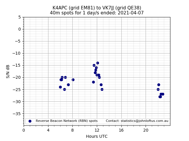 Scatter chart shows spots received from K4APC to vk7jj during 24 hour period on the 40m band.