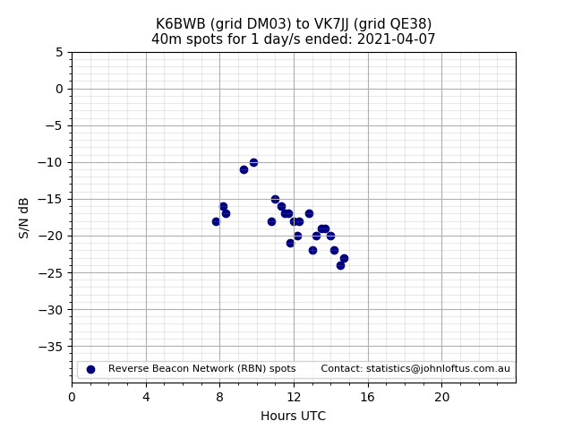Scatter chart shows spots received from K6BWB to vk7jj during 24 hour period on the 40m band.