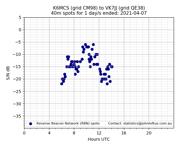 Scatter chart shows spots received from K6MCS to vk7jj during 24 hour period on the 40m band.